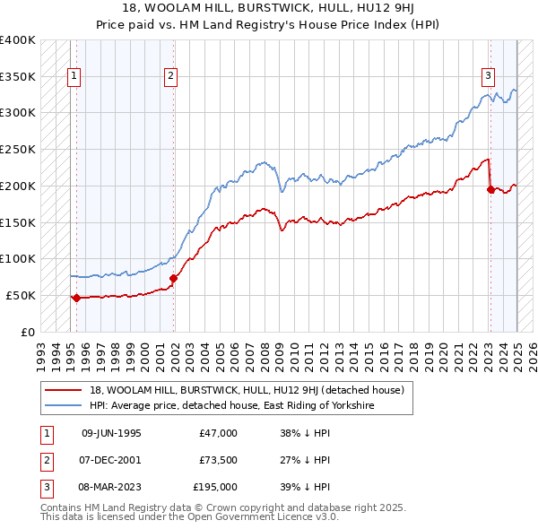 18, WOOLAM HILL, BURSTWICK, HULL, HU12 9HJ: Price paid vs HM Land Registry's House Price Index