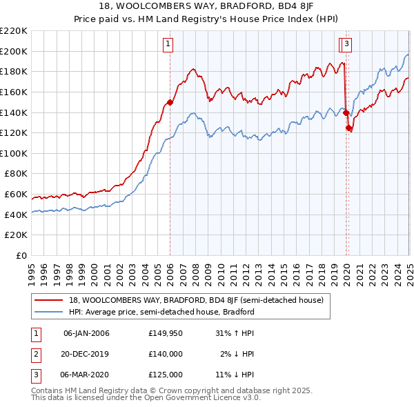 18, WOOLCOMBERS WAY, BRADFORD, BD4 8JF: Price paid vs HM Land Registry's House Price Index