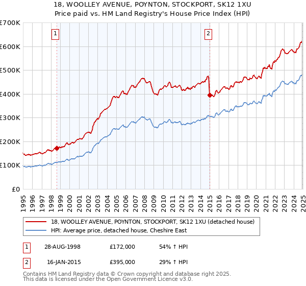 18, WOOLLEY AVENUE, POYNTON, STOCKPORT, SK12 1XU: Price paid vs HM Land Registry's House Price Index