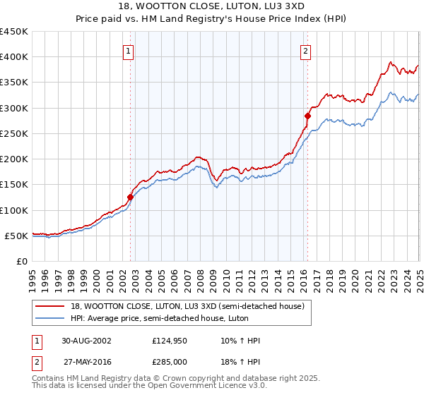 18, WOOTTON CLOSE, LUTON, LU3 3XD: Price paid vs HM Land Registry's House Price Index