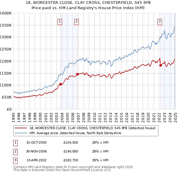 18, WORCESTER CLOSE, CLAY CROSS, CHESTERFIELD, S45 9FB: Price paid vs HM Land Registry's House Price Index