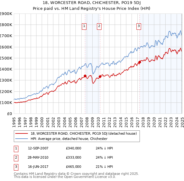 18, WORCESTER ROAD, CHICHESTER, PO19 5DJ: Price paid vs HM Land Registry's House Price Index