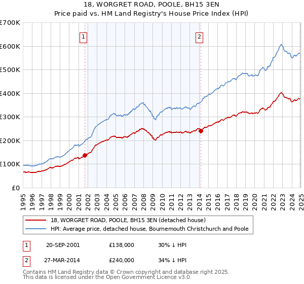 18, WORGRET ROAD, POOLE, BH15 3EN: Price paid vs HM Land Registry's House Price Index