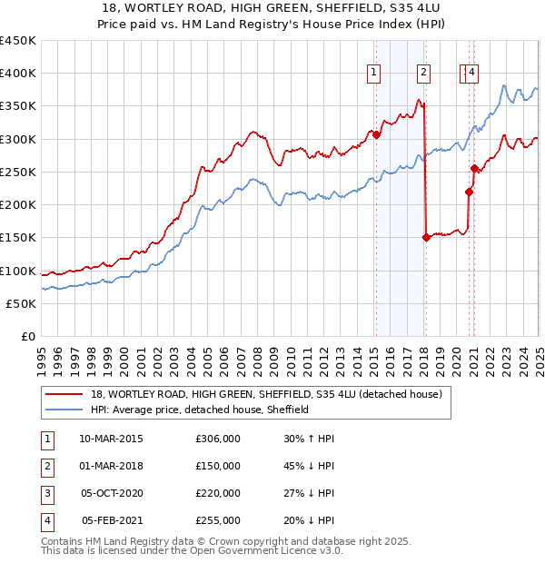 18, WORTLEY ROAD, HIGH GREEN, SHEFFIELD, S35 4LU: Price paid vs HM Land Registry's House Price Index