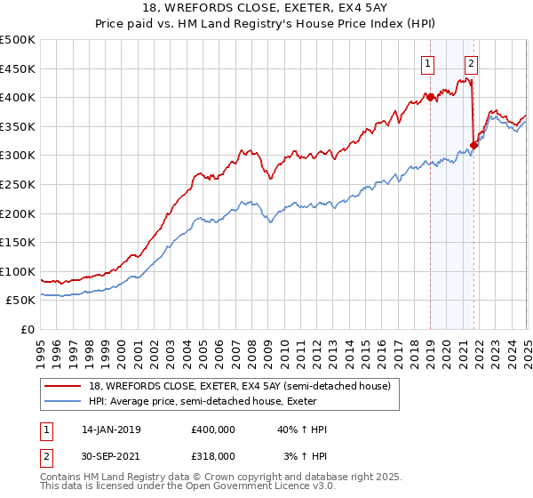 18, WREFORDS CLOSE, EXETER, EX4 5AY: Price paid vs HM Land Registry's House Price Index