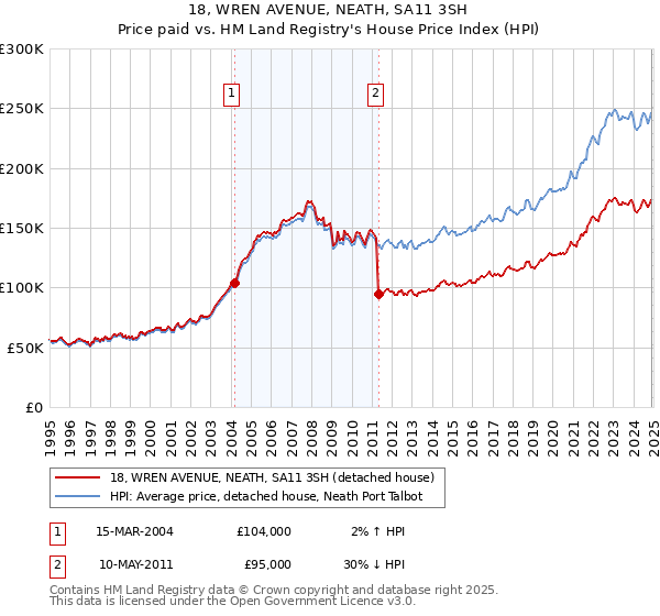 18, WREN AVENUE, NEATH, SA11 3SH: Price paid vs HM Land Registry's House Price Index