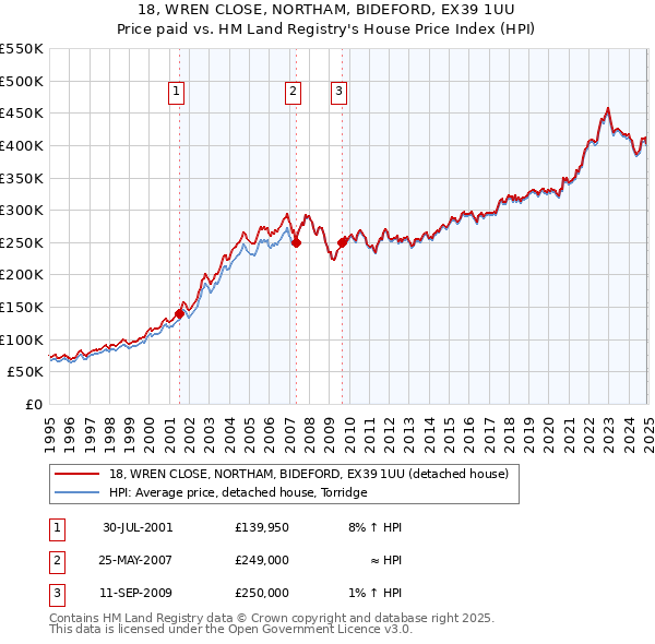 18, WREN CLOSE, NORTHAM, BIDEFORD, EX39 1UU: Price paid vs HM Land Registry's House Price Index