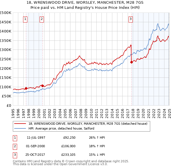 18, WRENSWOOD DRIVE, WORSLEY, MANCHESTER, M28 7GS: Price paid vs HM Land Registry's House Price Index