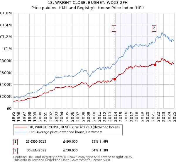 18, WRIGHT CLOSE, BUSHEY, WD23 2FH: Price paid vs HM Land Registry's House Price Index