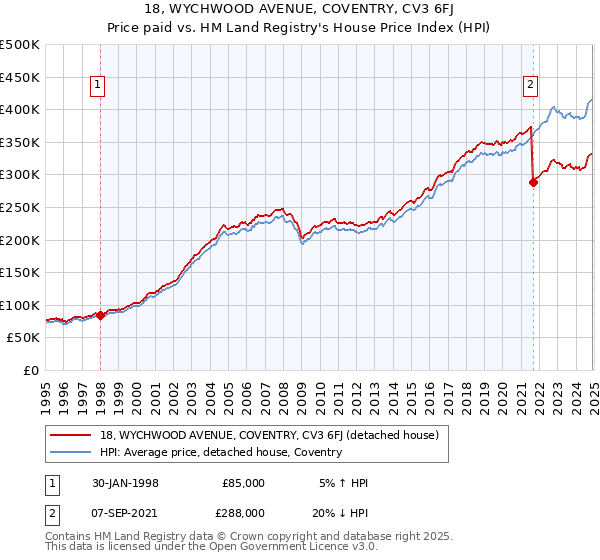 18, WYCHWOOD AVENUE, COVENTRY, CV3 6FJ: Price paid vs HM Land Registry's House Price Index