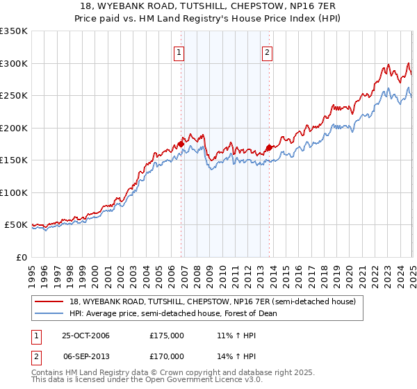 18, WYEBANK ROAD, TUTSHILL, CHEPSTOW, NP16 7ER: Price paid vs HM Land Registry's House Price Index