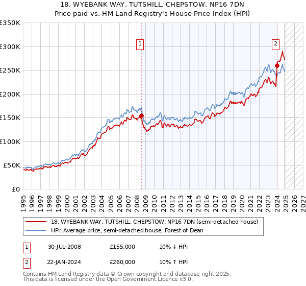 18, WYEBANK WAY, TUTSHILL, CHEPSTOW, NP16 7DN: Price paid vs HM Land Registry's House Price Index