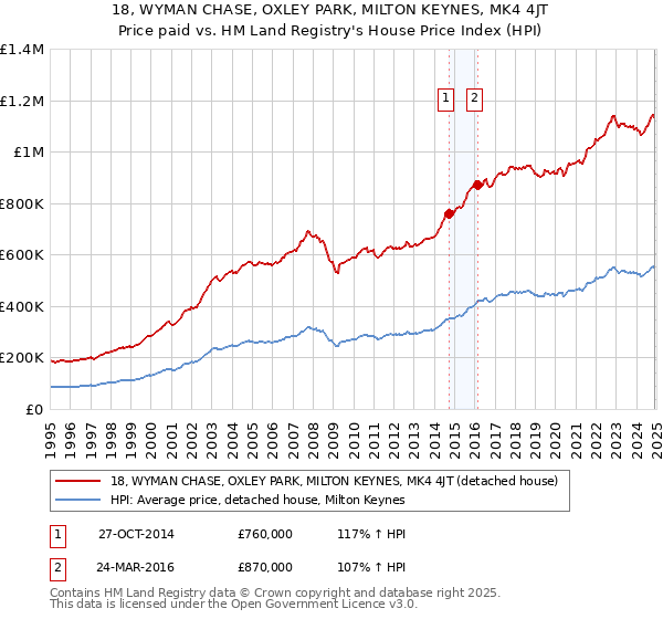 18, WYMAN CHASE, OXLEY PARK, MILTON KEYNES, MK4 4JT: Price paid vs HM Land Registry's House Price Index