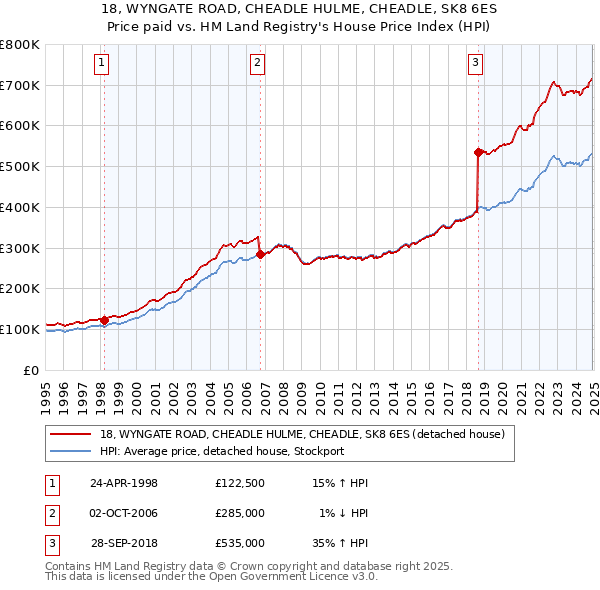 18, WYNGATE ROAD, CHEADLE HULME, CHEADLE, SK8 6ES: Price paid vs HM Land Registry's House Price Index