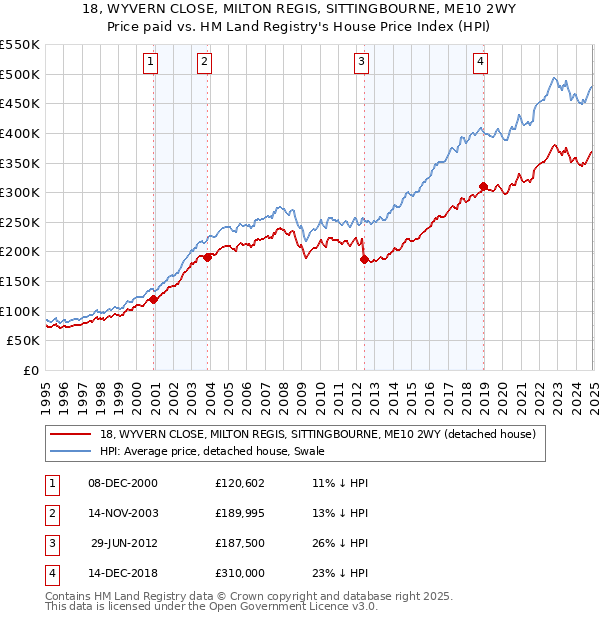 18, WYVERN CLOSE, MILTON REGIS, SITTINGBOURNE, ME10 2WY: Price paid vs HM Land Registry's House Price Index
