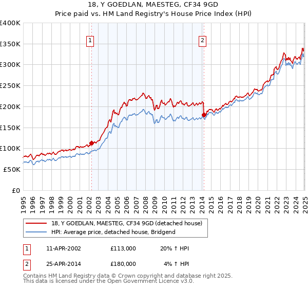 18, Y GOEDLAN, MAESTEG, CF34 9GD: Price paid vs HM Land Registry's House Price Index