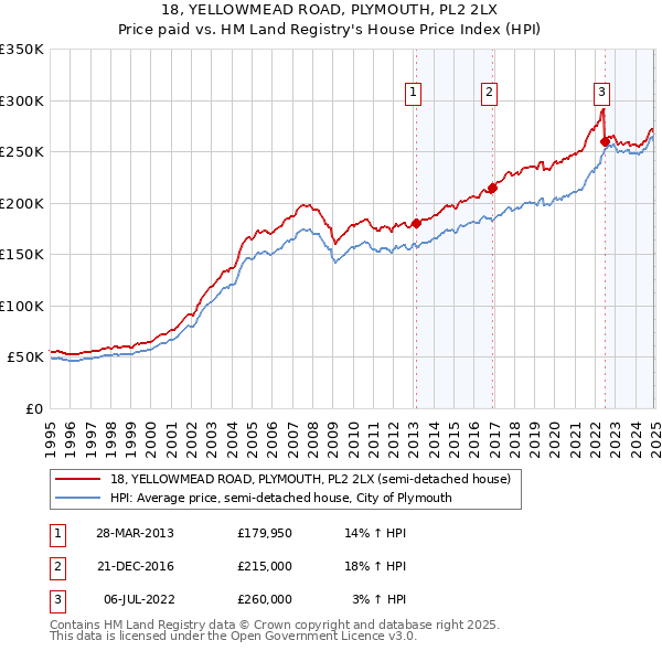 18, YELLOWMEAD ROAD, PLYMOUTH, PL2 2LX: Price paid vs HM Land Registry's House Price Index