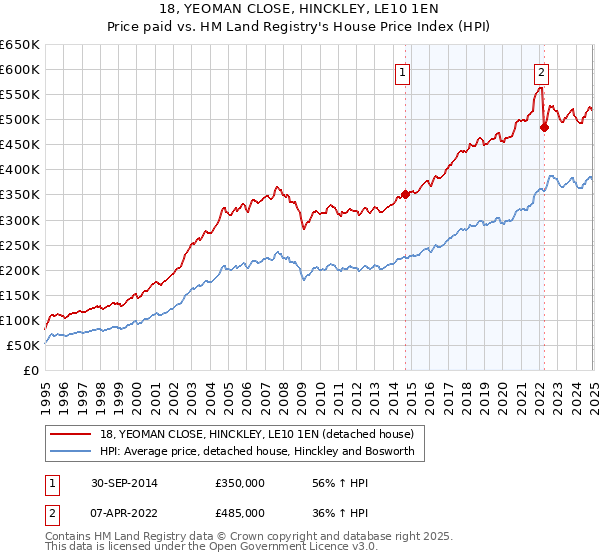 18, YEOMAN CLOSE, HINCKLEY, LE10 1EN: Price paid vs HM Land Registry's House Price Index