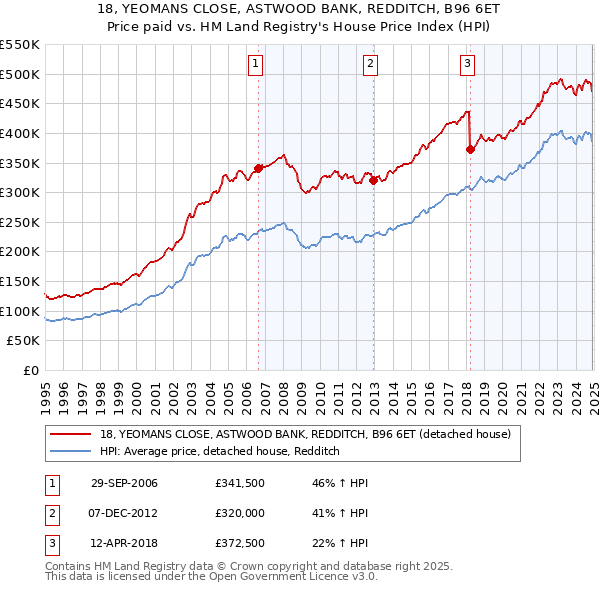 18, YEOMANS CLOSE, ASTWOOD BANK, REDDITCH, B96 6ET: Price paid vs HM Land Registry's House Price Index