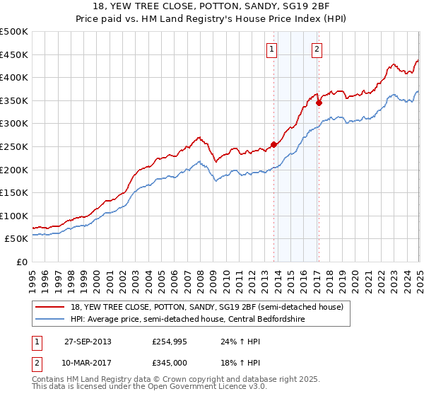 18, YEW TREE CLOSE, POTTON, SANDY, SG19 2BF: Price paid vs HM Land Registry's House Price Index