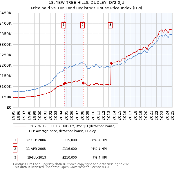 18, YEW TREE HILLS, DUDLEY, DY2 0JU: Price paid vs HM Land Registry's House Price Index