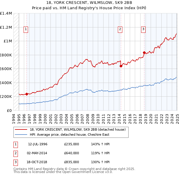 18, YORK CRESCENT, WILMSLOW, SK9 2BB: Price paid vs HM Land Registry's House Price Index