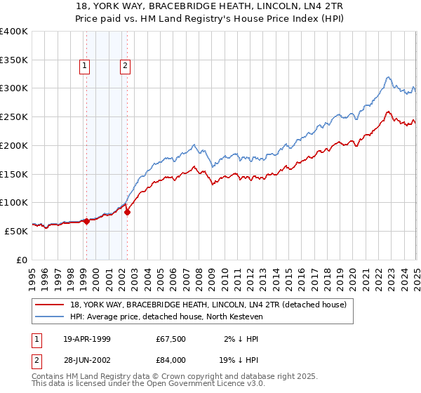 18, YORK WAY, BRACEBRIDGE HEATH, LINCOLN, LN4 2TR: Price paid vs HM Land Registry's House Price Index