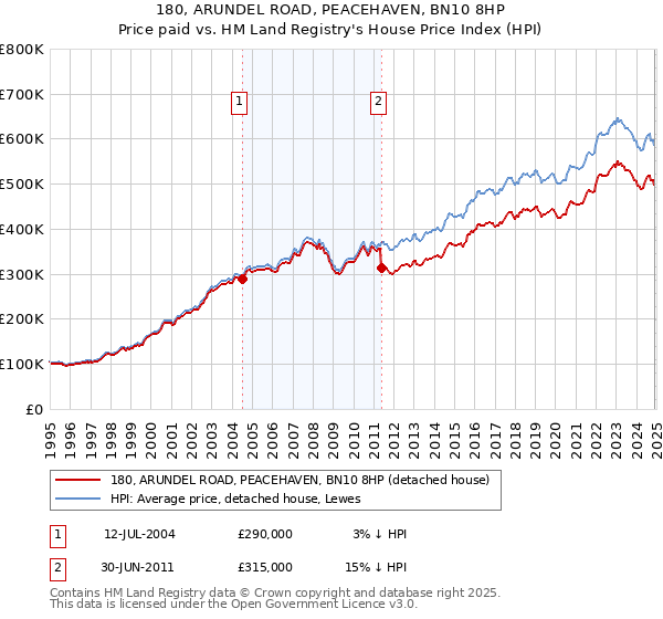 180, ARUNDEL ROAD, PEACEHAVEN, BN10 8HP: Price paid vs HM Land Registry's House Price Index