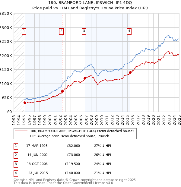 180, BRAMFORD LANE, IPSWICH, IP1 4DQ: Price paid vs HM Land Registry's House Price Index