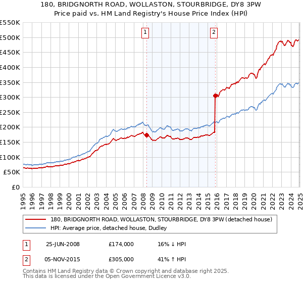 180, BRIDGNORTH ROAD, WOLLASTON, STOURBRIDGE, DY8 3PW: Price paid vs HM Land Registry's House Price Index