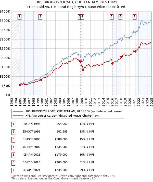 180, BROOKLYN ROAD, CHELTENHAM, GL51 8DY: Price paid vs HM Land Registry's House Price Index