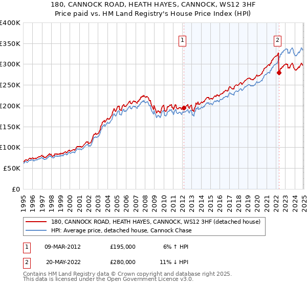 180, CANNOCK ROAD, HEATH HAYES, CANNOCK, WS12 3HF: Price paid vs HM Land Registry's House Price Index