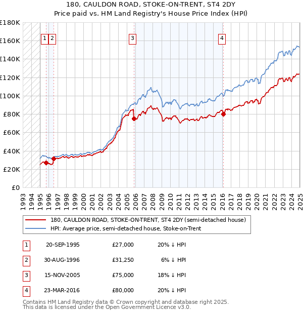 180, CAULDON ROAD, STOKE-ON-TRENT, ST4 2DY: Price paid vs HM Land Registry's House Price Index