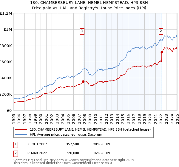 180, CHAMBERSBURY LANE, HEMEL HEMPSTEAD, HP3 8BH: Price paid vs HM Land Registry's House Price Index