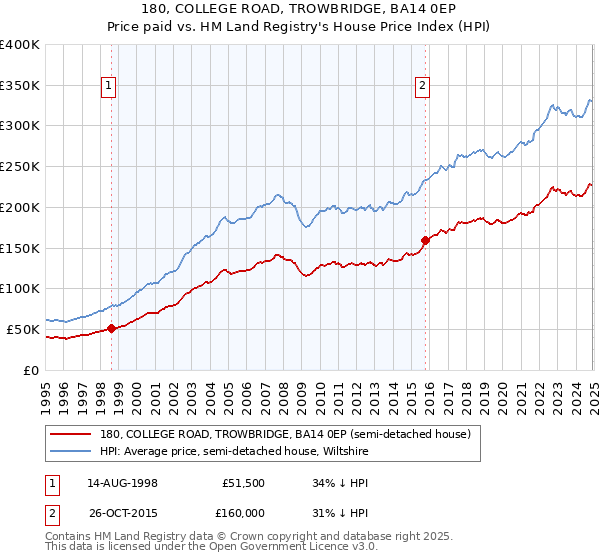 180, COLLEGE ROAD, TROWBRIDGE, BA14 0EP: Price paid vs HM Land Registry's House Price Index