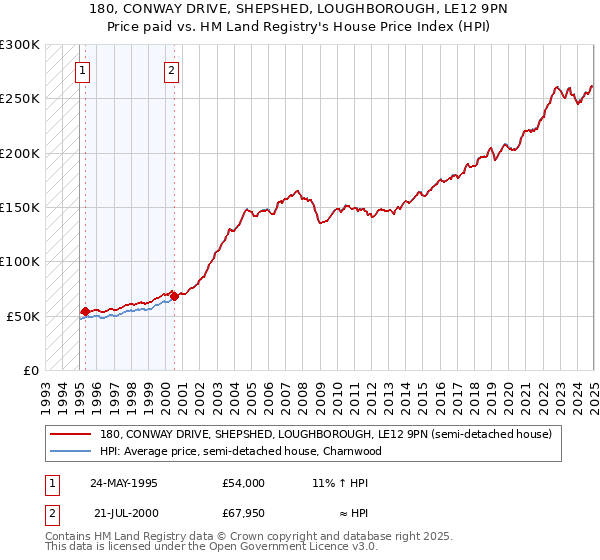 180, CONWAY DRIVE, SHEPSHED, LOUGHBOROUGH, LE12 9PN: Price paid vs HM Land Registry's House Price Index