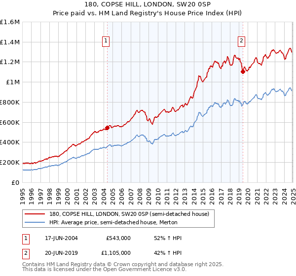 180, COPSE HILL, LONDON, SW20 0SP: Price paid vs HM Land Registry's House Price Index