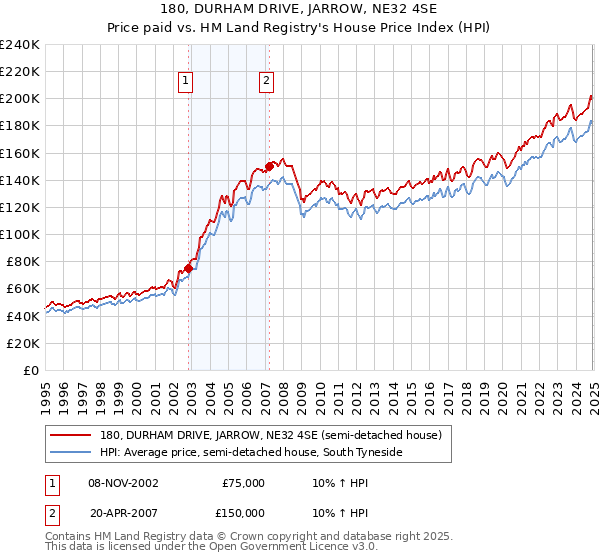 180, DURHAM DRIVE, JARROW, NE32 4SE: Price paid vs HM Land Registry's House Price Index