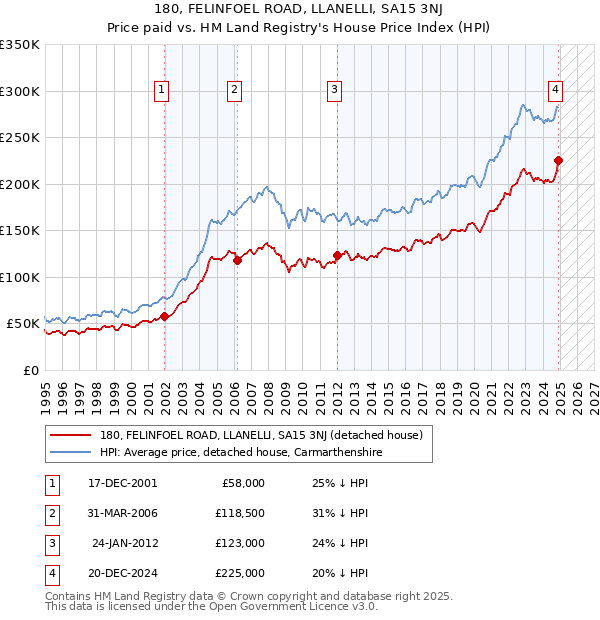 180, FELINFOEL ROAD, LLANELLI, SA15 3NJ: Price paid vs HM Land Registry's House Price Index