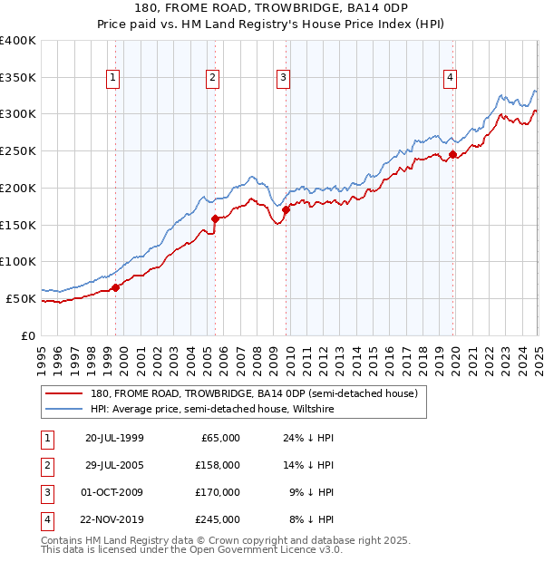 180, FROME ROAD, TROWBRIDGE, BA14 0DP: Price paid vs HM Land Registry's House Price Index