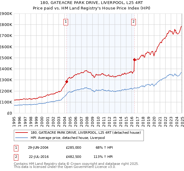 180, GATEACRE PARK DRIVE, LIVERPOOL, L25 4RT: Price paid vs HM Land Registry's House Price Index