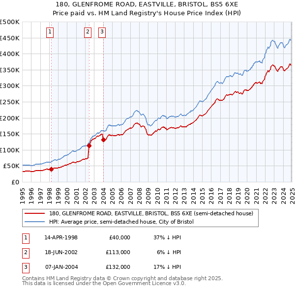 180, GLENFROME ROAD, EASTVILLE, BRISTOL, BS5 6XE: Price paid vs HM Land Registry's House Price Index