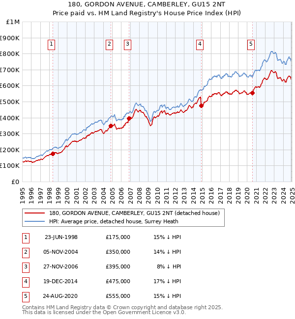 180, GORDON AVENUE, CAMBERLEY, GU15 2NT: Price paid vs HM Land Registry's House Price Index