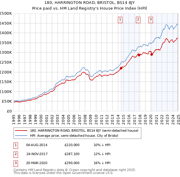 180, HARRINGTON ROAD, BRISTOL, BS14 8JY: Price paid vs HM Land Registry's House Price Index