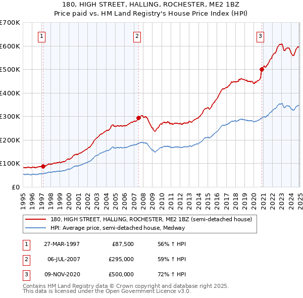 180, HIGH STREET, HALLING, ROCHESTER, ME2 1BZ: Price paid vs HM Land Registry's House Price Index