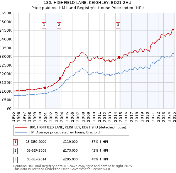 180, HIGHFIELD LANE, KEIGHLEY, BD21 2HU: Price paid vs HM Land Registry's House Price Index