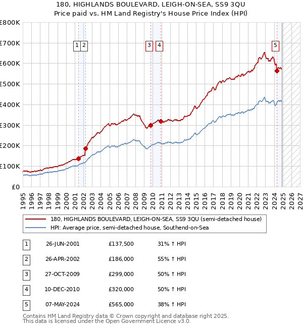 180, HIGHLANDS BOULEVARD, LEIGH-ON-SEA, SS9 3QU: Price paid vs HM Land Registry's House Price Index