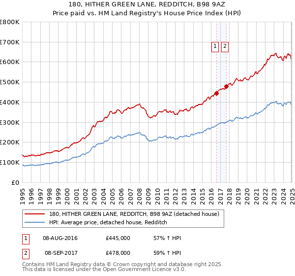 180, HITHER GREEN LANE, REDDITCH, B98 9AZ: Price paid vs HM Land Registry's House Price Index