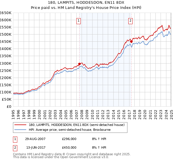 180, LAMPITS, HODDESDON, EN11 8DX: Price paid vs HM Land Registry's House Price Index