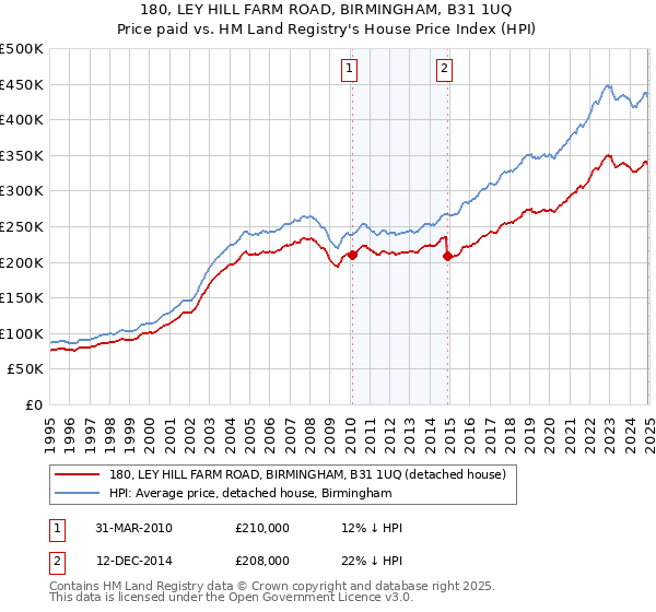 180, LEY HILL FARM ROAD, BIRMINGHAM, B31 1UQ: Price paid vs HM Land Registry's House Price Index